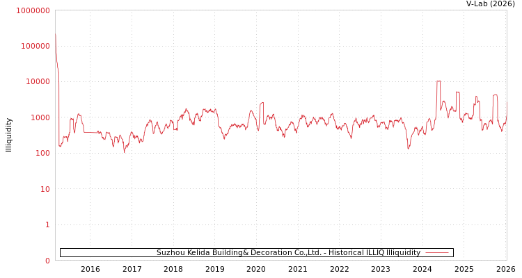 graph of Suzhou Kelida Building& Decoration Co.,Ltd. ILLIQ-HIST