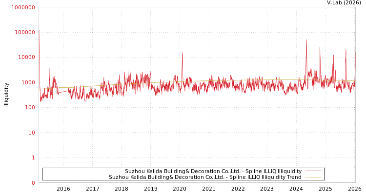 graph of Suzhou Kelida Building& Decoration Co.,Ltd. ILLIQ-SMEM