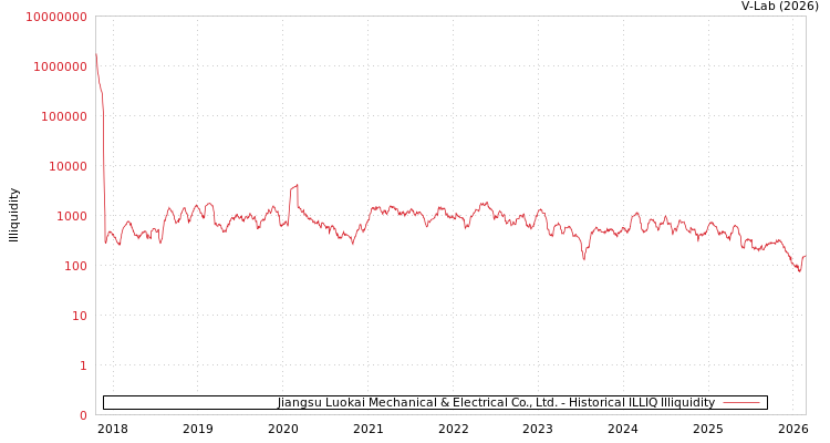 graph of Jiangsu Luokai Mechanical & Electrical Co., Ltd. ILLIQ-HIST