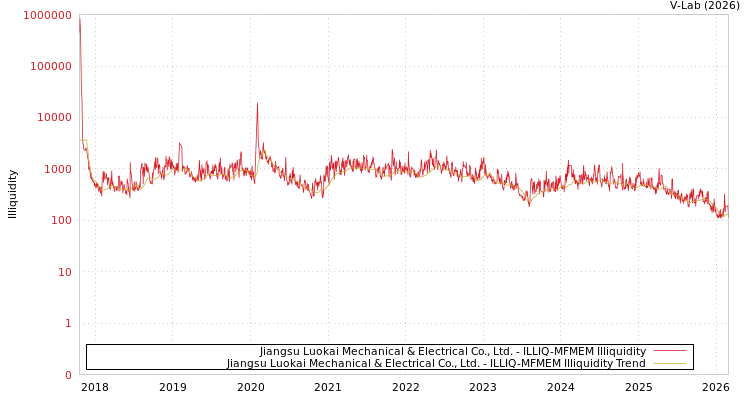 graph of Jiangsu Luokai Mechanical & Electrical Co., Ltd. ILLIQ-MFMEM