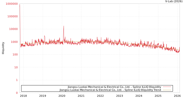 graph of Jiangsu Luokai Mechanical & Electrical Co., Ltd. ILLIQ-SMEM