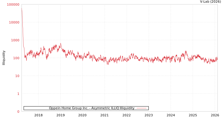 graph of Oppein Home Group Inc. ILLIQ-AMEM