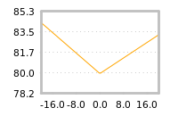 Impact of return on liquidity tomorrow