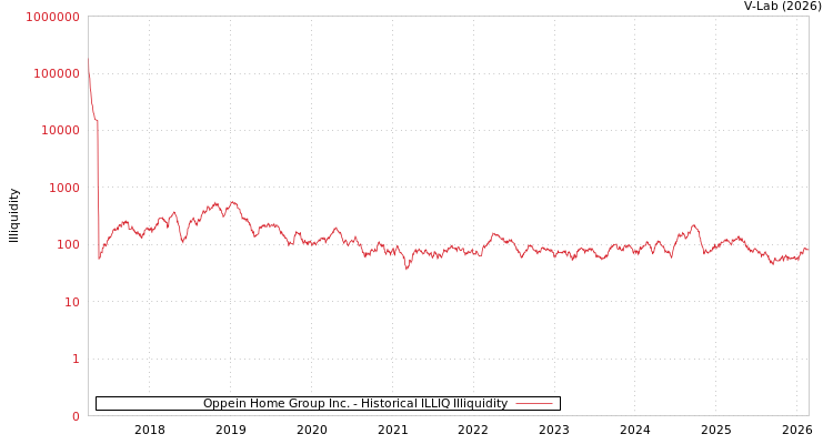 graph of Oppein Home Group Inc. ILLIQ-HIST
