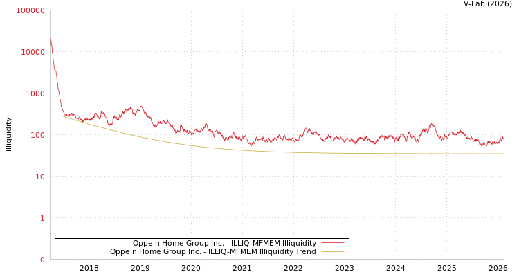 graph of Oppein Home Group Inc. ILLIQ-MFMEM