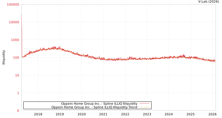 graph of Oppein Home Group Inc. ILLIQ-SMEM