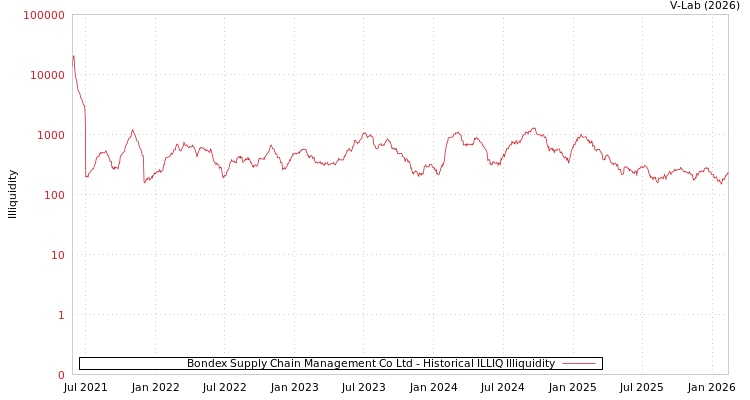 graph of Bondex Supply Chain Management Co Ltd ILLIQ-HIST