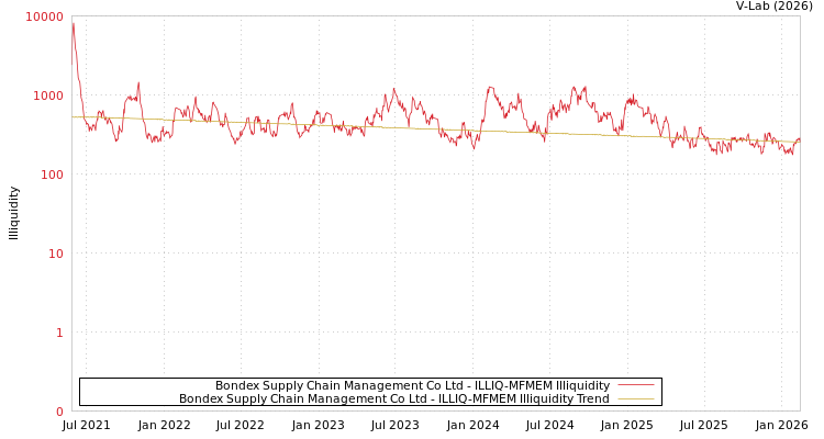 graph of Bondex Supply Chain Management Co Ltd ILLIQ-MFMEM