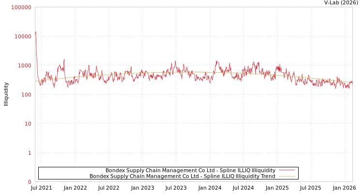 graph of Bondex Supply Chain Management Co Ltd ILLIQ-SMEM