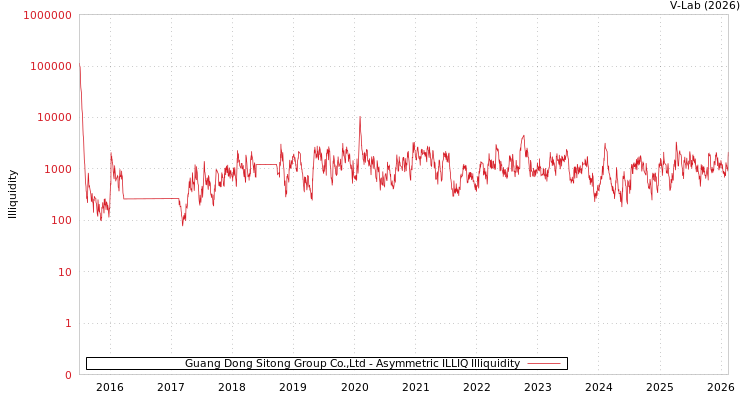 graph of Guang Dong Sitong Group Co.,Ltd ILLIQ-AMEM