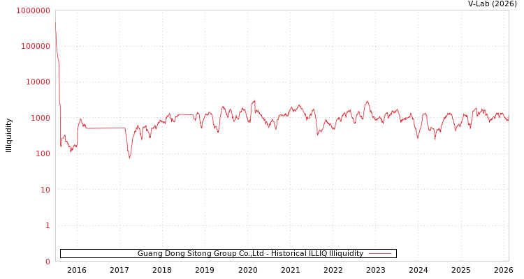 graph of Guang Dong Sitong Group Co.,Ltd ILLIQ-HIST