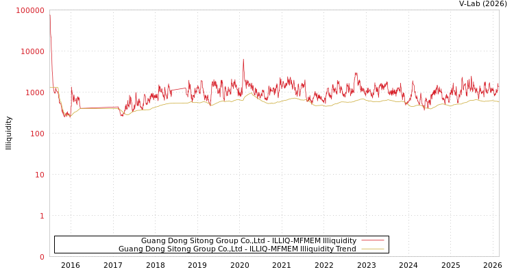 graph of Guang Dong Sitong Group Co.,Ltd ILLIQ-MFMEM