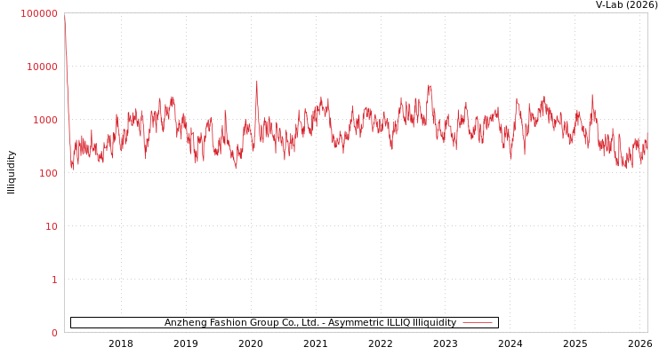 graph of Anzheng Fashion Group Co., Ltd. ILLIQ-AMEM