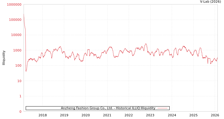 graph of Anzheng Fashion Group Co., Ltd. ILLIQ-HIST