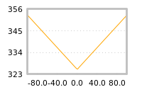 Impact of return on liquidity tomorrow
