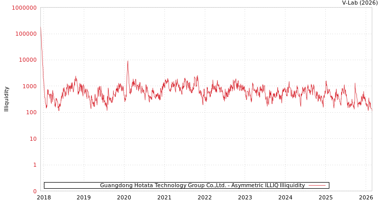 graph of Guangdong Hotata Technology Group Co.,Ltd. ILLIQ-AMEM
