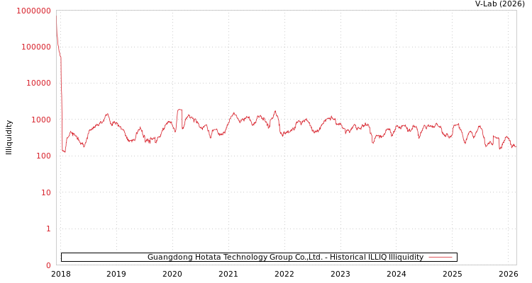 graph of Guangdong Hotata Technology Group Co.,Ltd. ILLIQ-HIST
