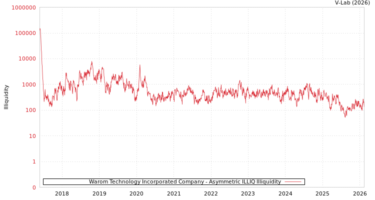 graph of Warom Technology Incorporated Company ILLIQ-AMEM