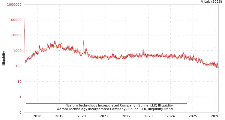 graph of Warom Technology Incorporated Company ILLIQ-SMEM