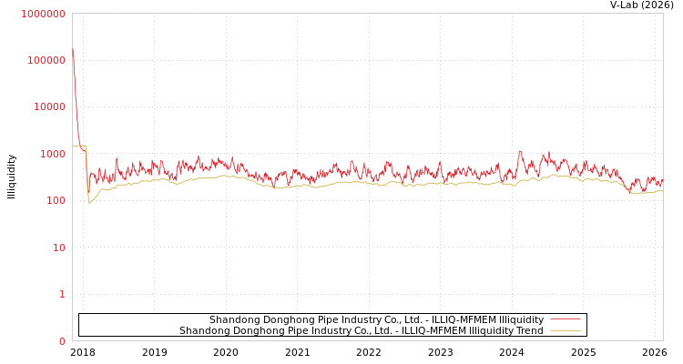 graph of Shandong Donghong Pipe Industry Co., Ltd. ILLIQ-MFMEM