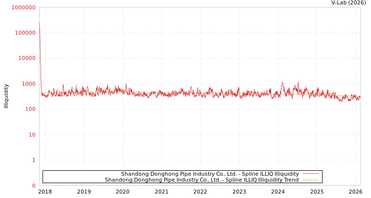 graph of Shandong Donghong Pipe Industry Co., Ltd. ILLIQ-SMEM