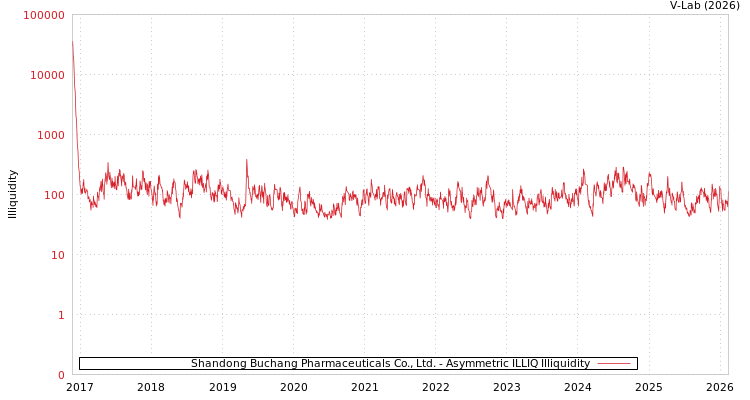 graph of Shandong Buchang Pharmaceuticals Co., Ltd. ILLIQ-AMEM