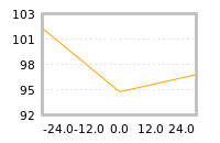 Impact of return on liquidity tomorrow