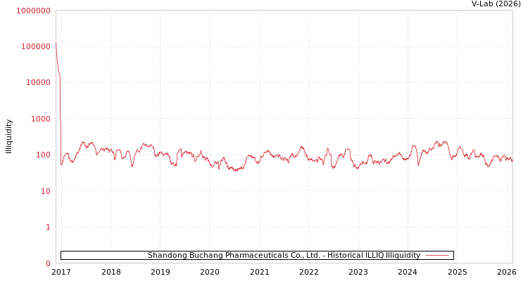 graph of Shandong Buchang Pharmaceuticals Co., Ltd. ILLIQ-HIST