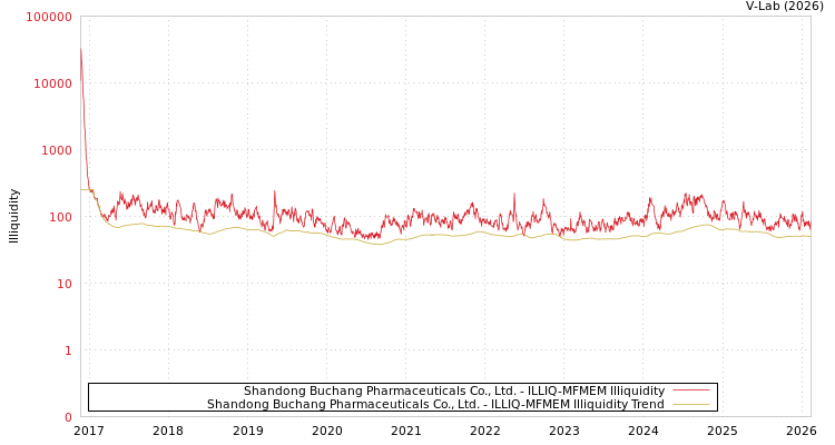 graph of Shandong Buchang Pharmaceuticals Co., Ltd. ILLIQ-MFMEM