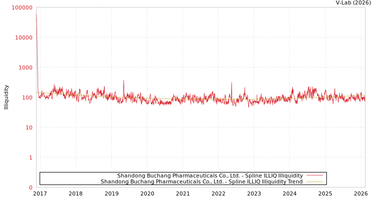 graph of Shandong Buchang Pharmaceuticals Co., Ltd. ILLIQ-SMEM