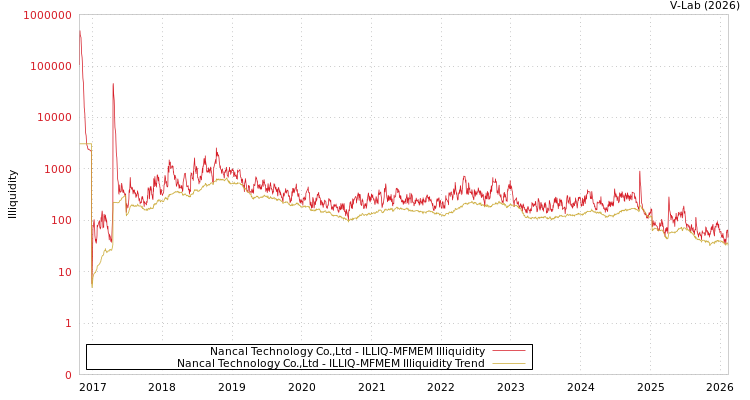 graph of Nancal Technology Co.,Ltd ILLIQ-MFMEM