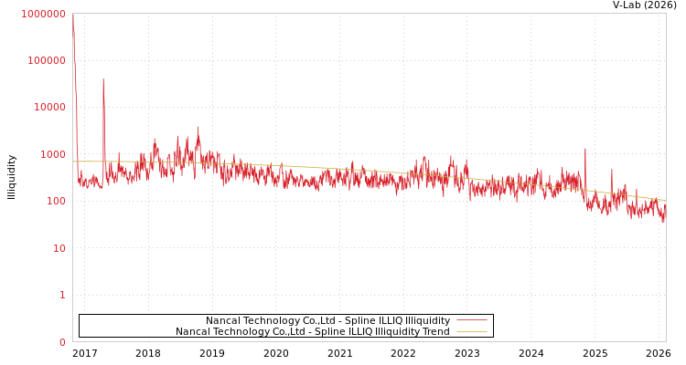 graph of Nancal Technology Co.,Ltd ILLIQ-SMEM