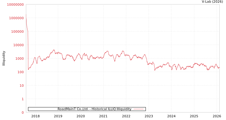 graph of RoadMainT Co.,Ltd. ILLIQ-HIST
