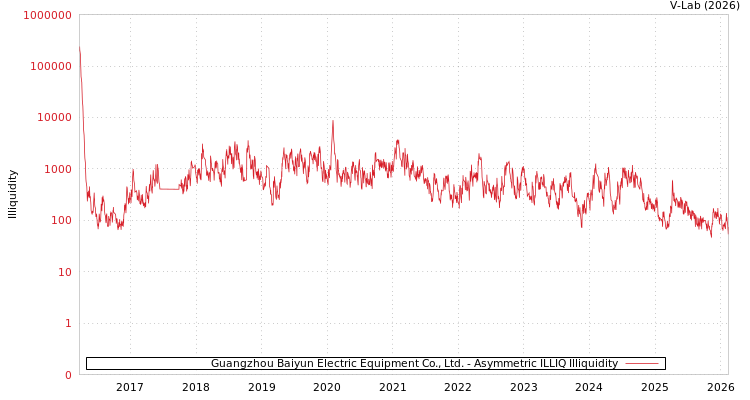 graph of Guangzhou Baiyun Electric Equipment Co., Ltd. ILLIQ-AMEM
