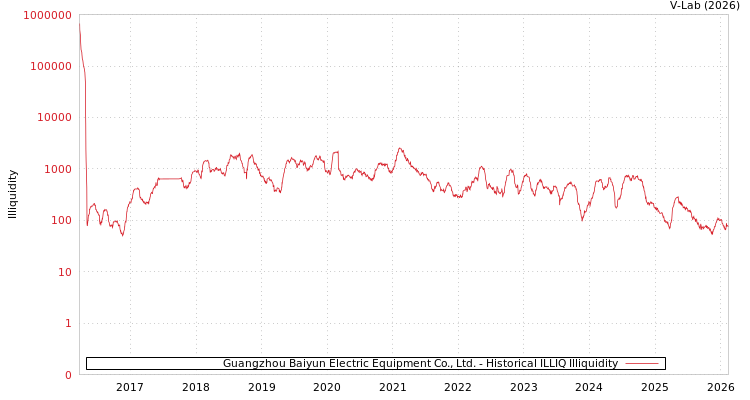graph of Guangzhou Baiyun Electric Equipment Co., Ltd. ILLIQ-HIST