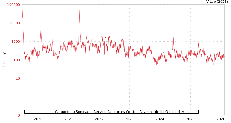 graph of Guangdong Songyang Recycle Resources Co Ltd ILLIQ-AMEM