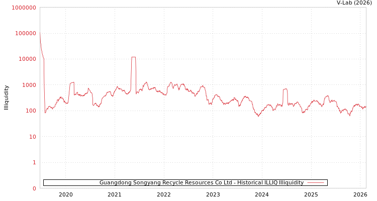 graph of Guangdong Songyang Recycle Resources Co Ltd ILLIQ-HIST