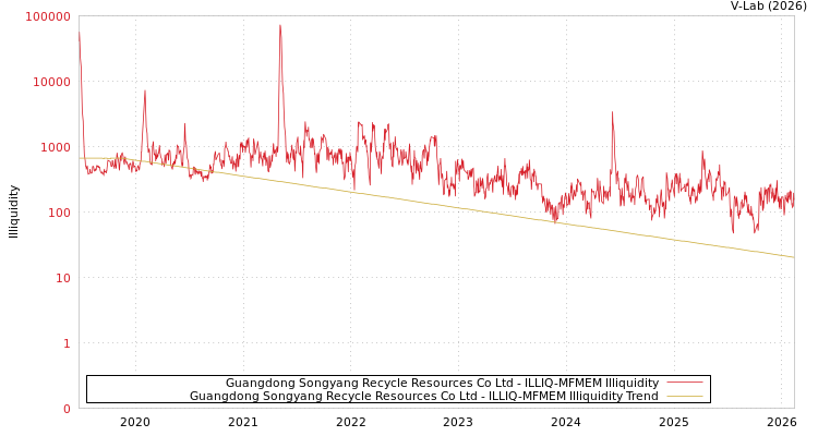 graph of Guangdong Songyang Recycle Resources Co Ltd ILLIQ-MFMEM