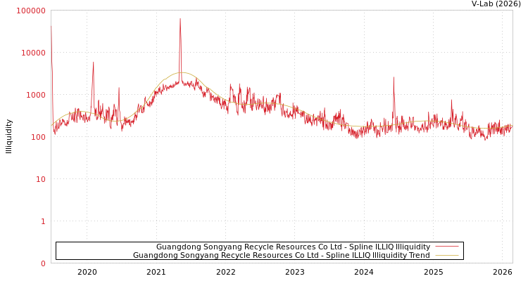 graph of Guangdong Songyang Recycle Resources Co Ltd ILLIQ-SMEM