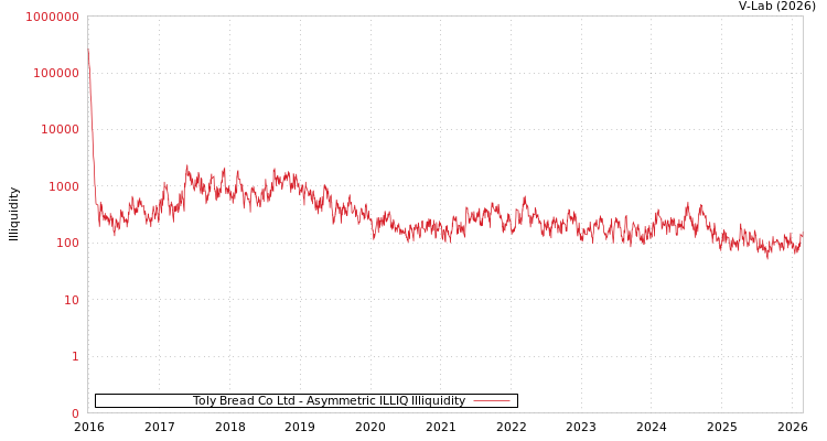 graph of Toly Bread Co Ltd ILLIQ-AMEM