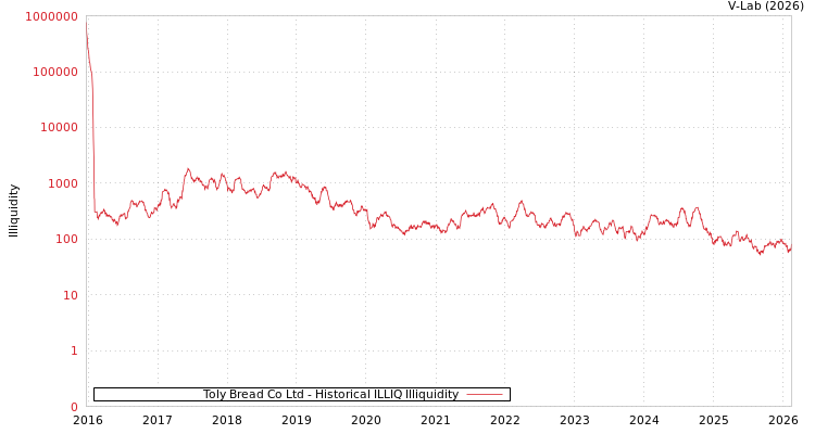 graph of Toly Bread Co Ltd ILLIQ-HIST