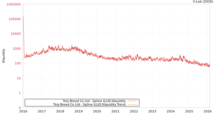 graph of Toly Bread Co Ltd ILLIQ-SMEM