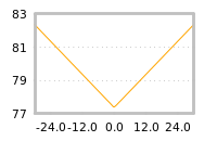 Impact of return on liquidity tomorrow