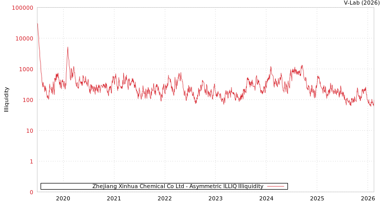 graph of Zhejiang Xinhua Chemical Co Ltd ILLIQ-AMEM