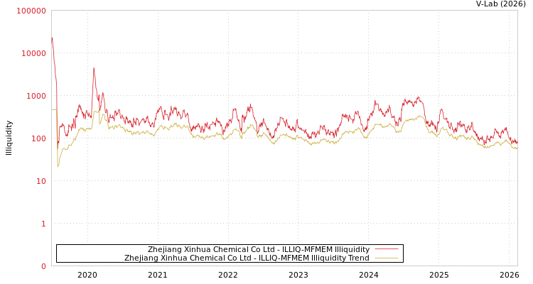 graph of Zhejiang Xinhua Chemical Co Ltd ILLIQ-MFMEM