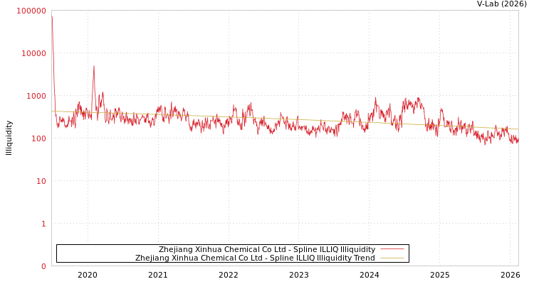 graph of Zhejiang Xinhua Chemical Co Ltd ILLIQ-SMEM