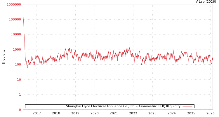 graph of Shanghai Flyco Electrical Appliance Co., Ltd. ILLIQ-AMEM