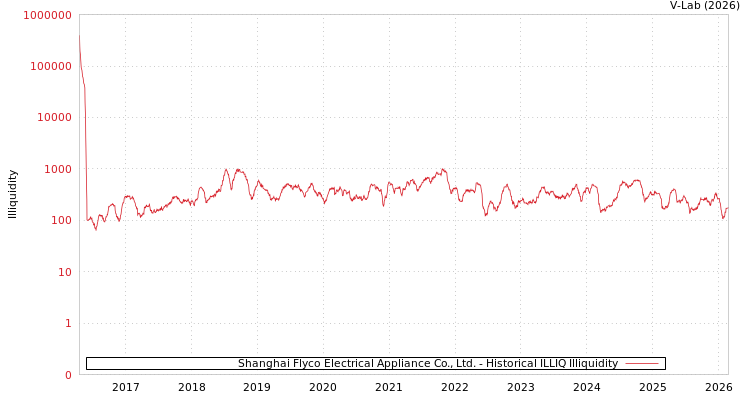 graph of Shanghai Flyco Electrical Appliance Co., Ltd. ILLIQ-HIST