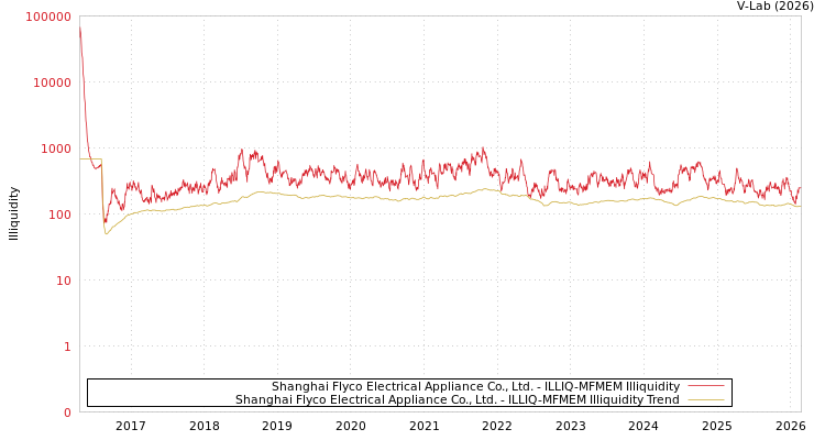 graph of Shanghai Flyco Electrical Appliance Co., Ltd. ILLIQ-MFMEM