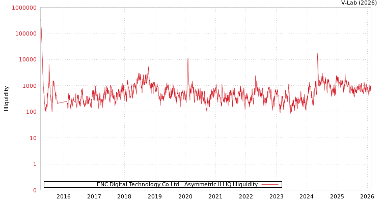 graph of ENC Digital Technology Co Ltd ILLIQ-AMEM